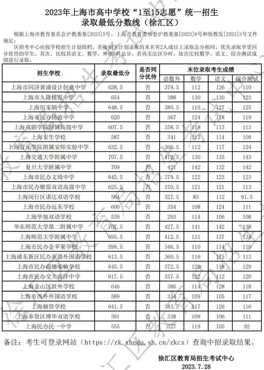 速看!上海16区中考统一招生分数线出炉!保底校落空怎么办? 速看!上海16区中考统一招生分数线出炉!保底校落空怎么办?