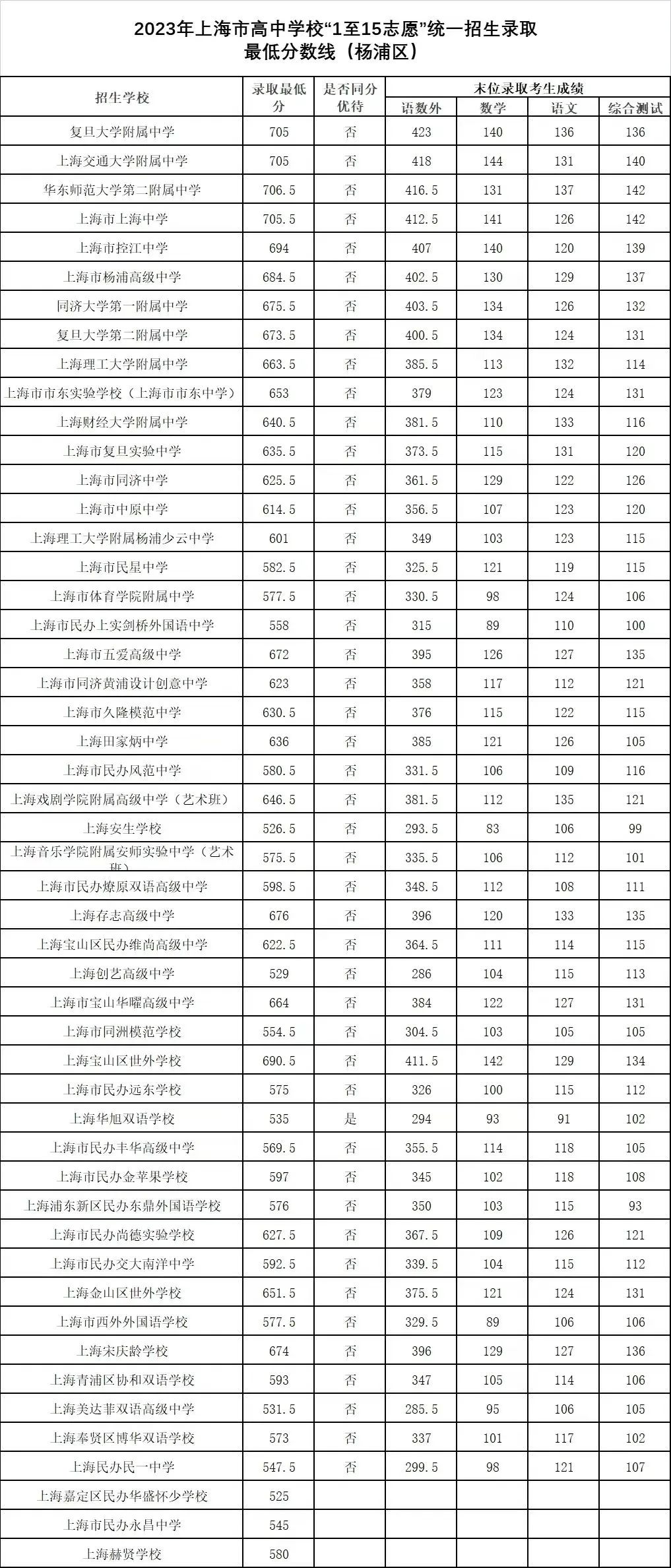 速看!上海16区中考统一招生分数线出炉!保底校落空怎么办? 速看!上海16区中考统一招生分数线出炉!保底校落空怎么办?