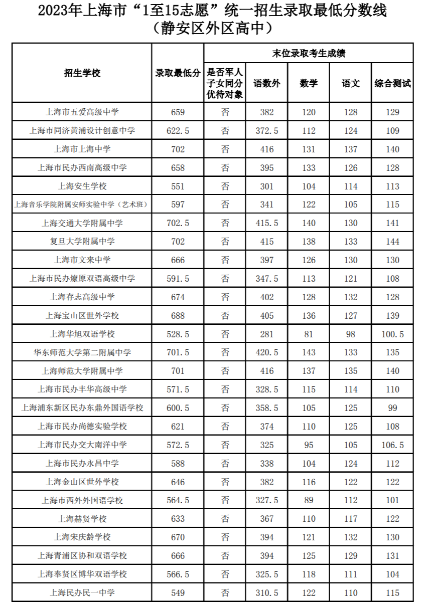 速看!上海16区中考统一招生分数线出炉!保底校落空怎么办? 速看!上海16区中考统一招生分数线出炉!保底校落空怎么办?