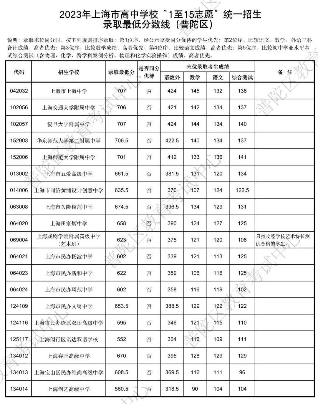 速看!上海16区中考统一招生分数线出炉!保底校落空怎么办? 速看!上海16区中考统一招生分数线出炉!保底校落空怎么办?