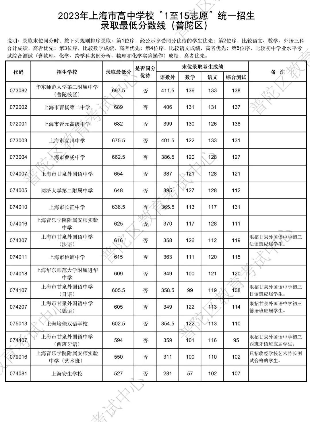 速看!上海16区中考统一招生分数线出炉!保底校落空怎么办? 速看!上海16区中考统一招生分数线出炉!保底校落空怎么办?