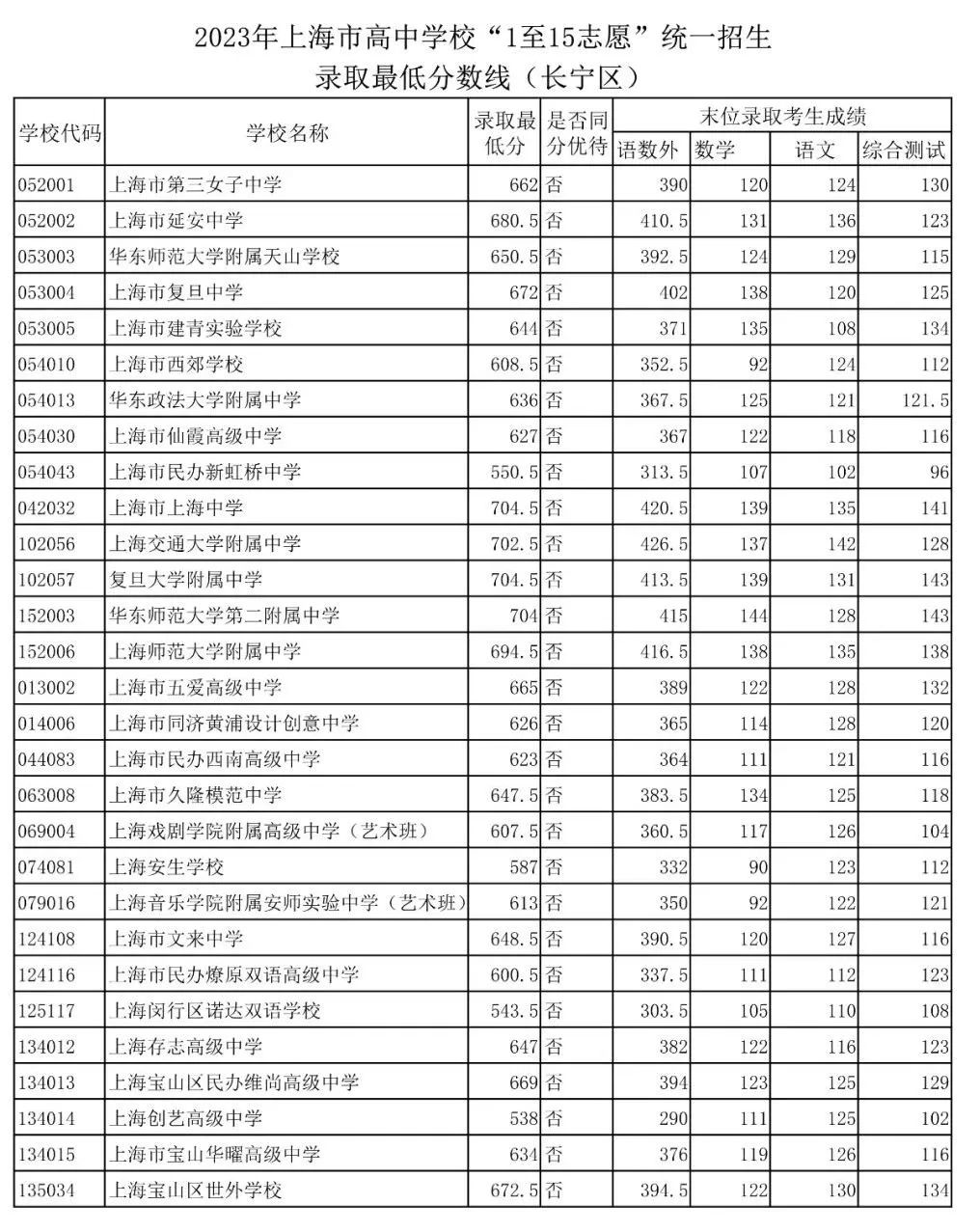 速看!上海16区中考统一招生分数线出炉!保底校落空怎么办? 速看!上海16区中考统一招生分数线出炉!保底校落空怎么办?