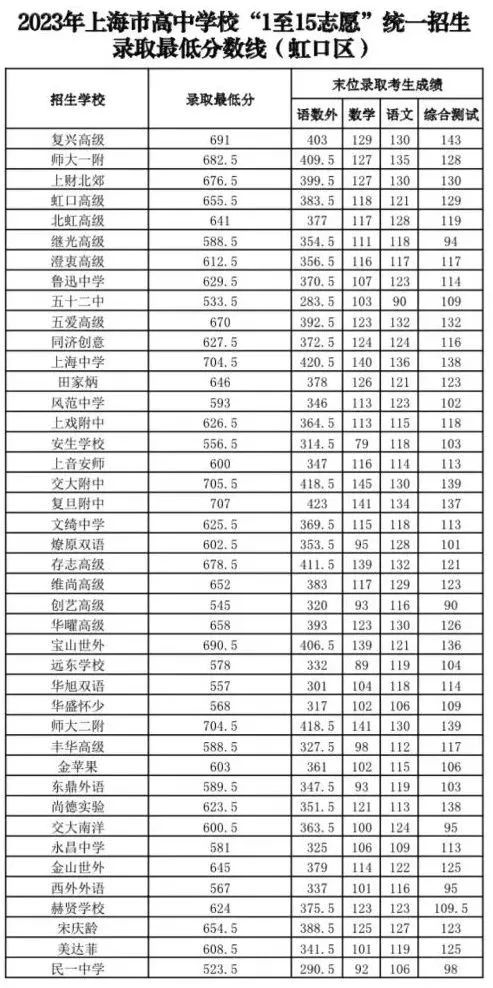 速看!上海16区中考统一招生分数线出炉!保底校落空怎么办? 速看!上海16区中考统一招生分数线出炉!保底校落空怎么办?