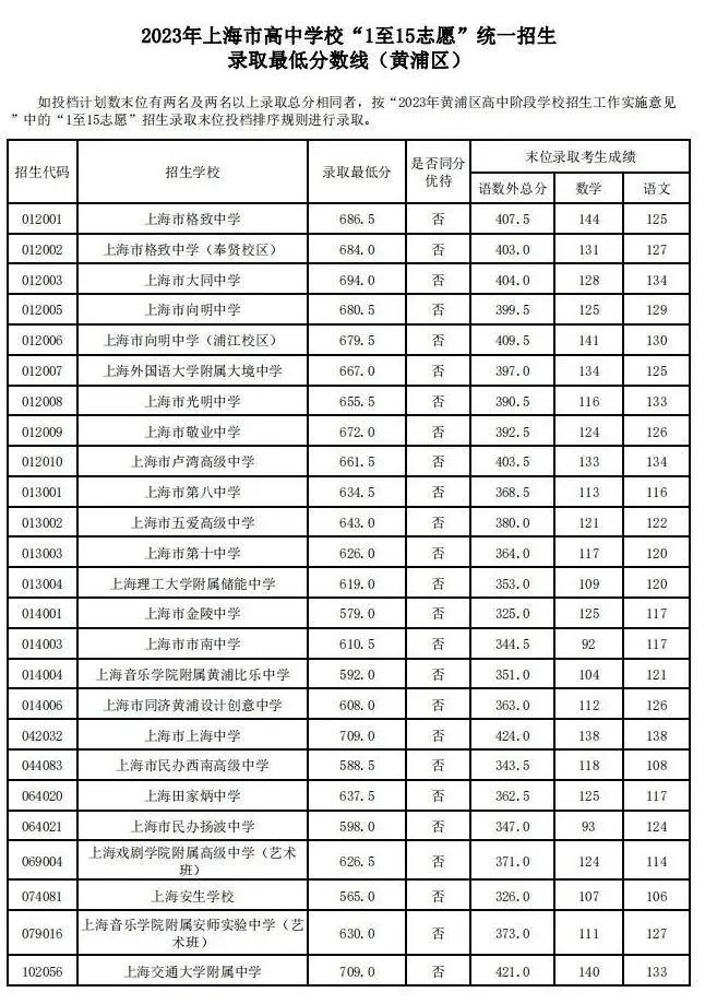 速看!上海16区中考统一招生分数线出炉!保底校落空怎么办? 速看!上海16区中考统一招生分数线出炉!保底校落空怎么办?
