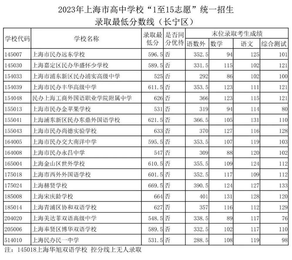 速看!上海16区中考统一招生分数线出炉!保底校落空怎么办? 速看!上海16区中考统一招生分数线出炉!保底校落空怎么办?