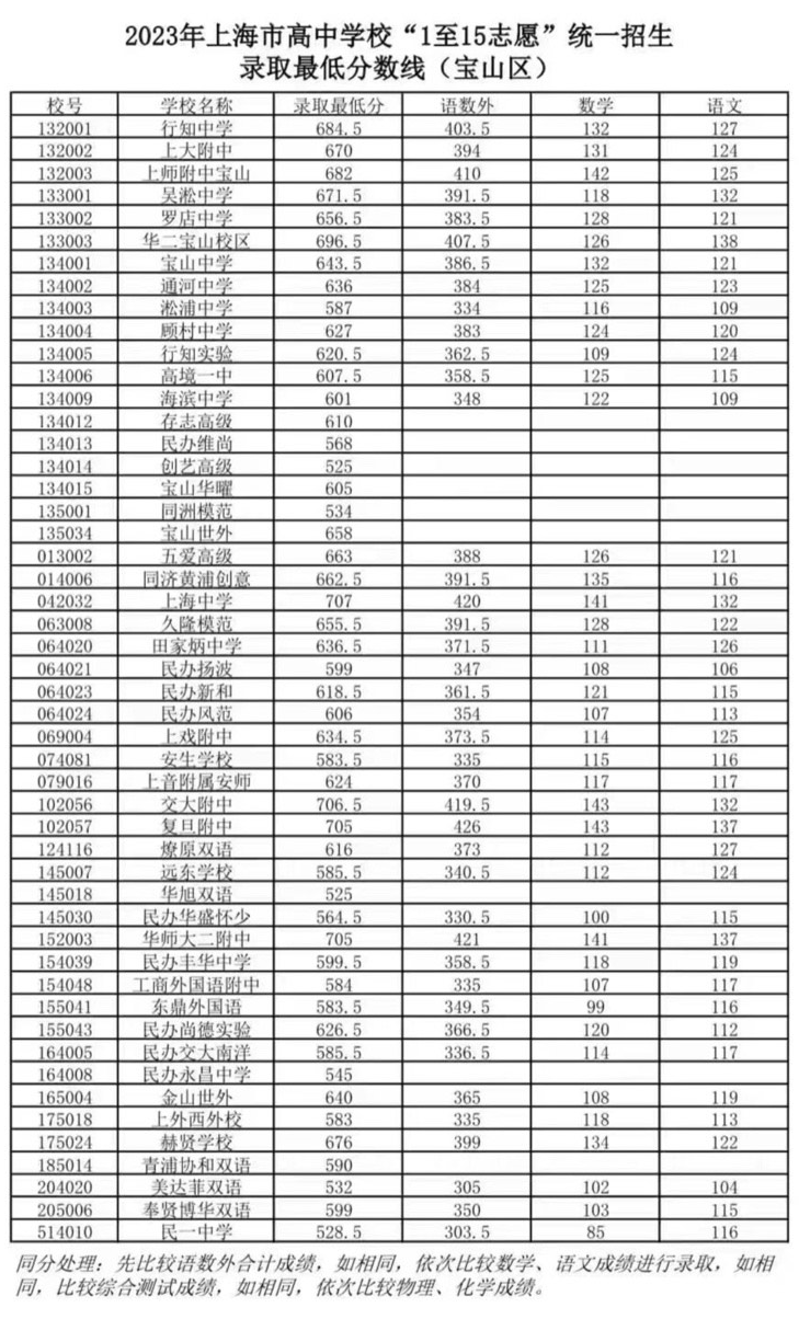 速看!上海16区中考统一招生分数线出炉!保底校落空怎么办? 速看!上海16区中考统一招生分数线出炉!保底校落空怎么办?