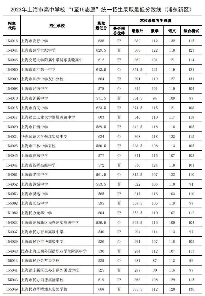 速看!上海16区中考统一招生分数线出炉!保底校落空怎么办? 速看!上海16区中考统一招生分数线出炉!保底校落空怎么办?