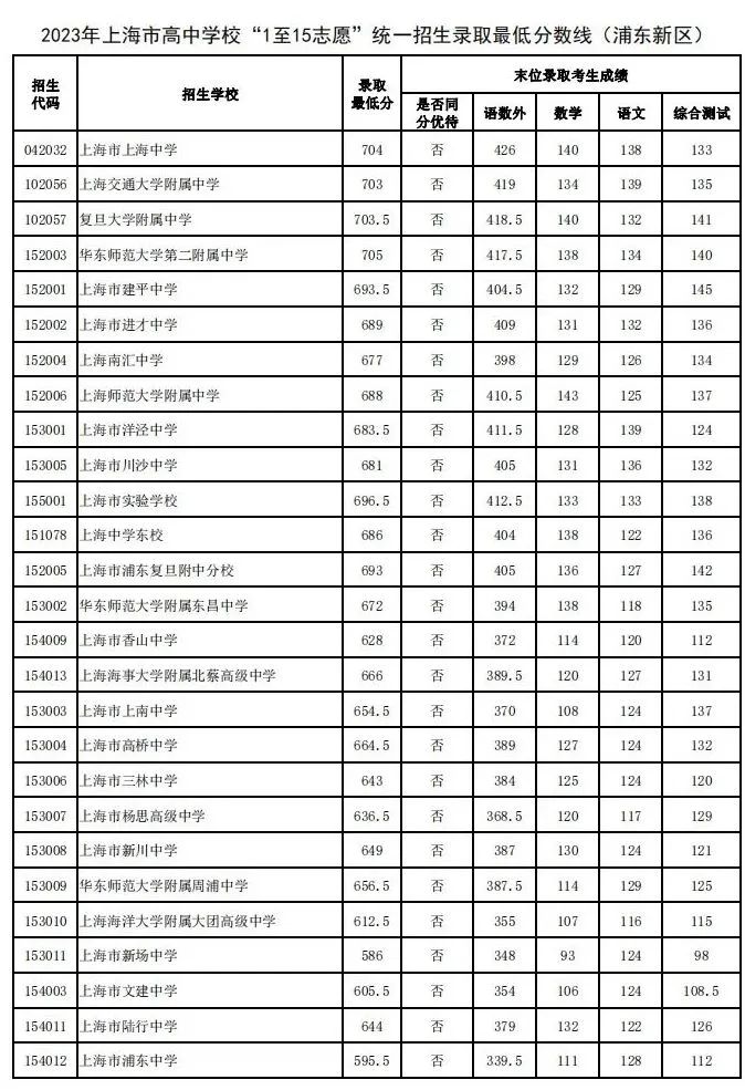 速看!上海16区中考统一招生分数线出炉!保底校落空怎么办? 速看!上海16区中考统一招生分数线出炉!保底校落空怎么办?