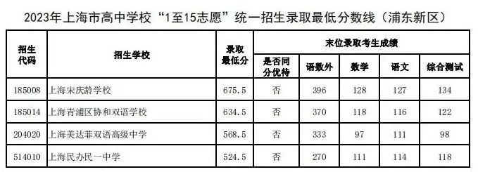 速看!上海16区中考统一招生分数线出炉!保底校落空怎么办? 速看!上海16区中考统一招生分数线出炉!保底校落空怎么办?