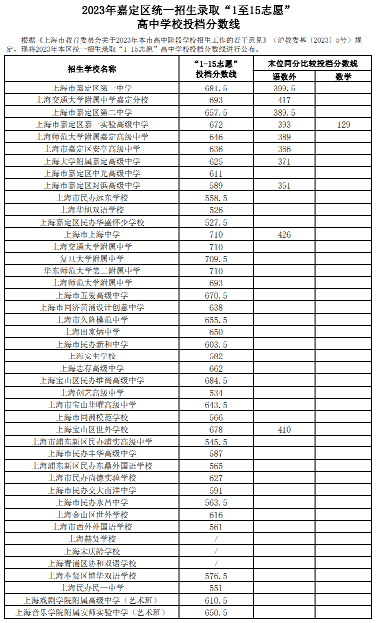 速看!上海16区中考统一招生分数线出炉!保底校落空怎么办? 速看!上海16区中考统一招生分数线出炉!保底校落空怎么办?