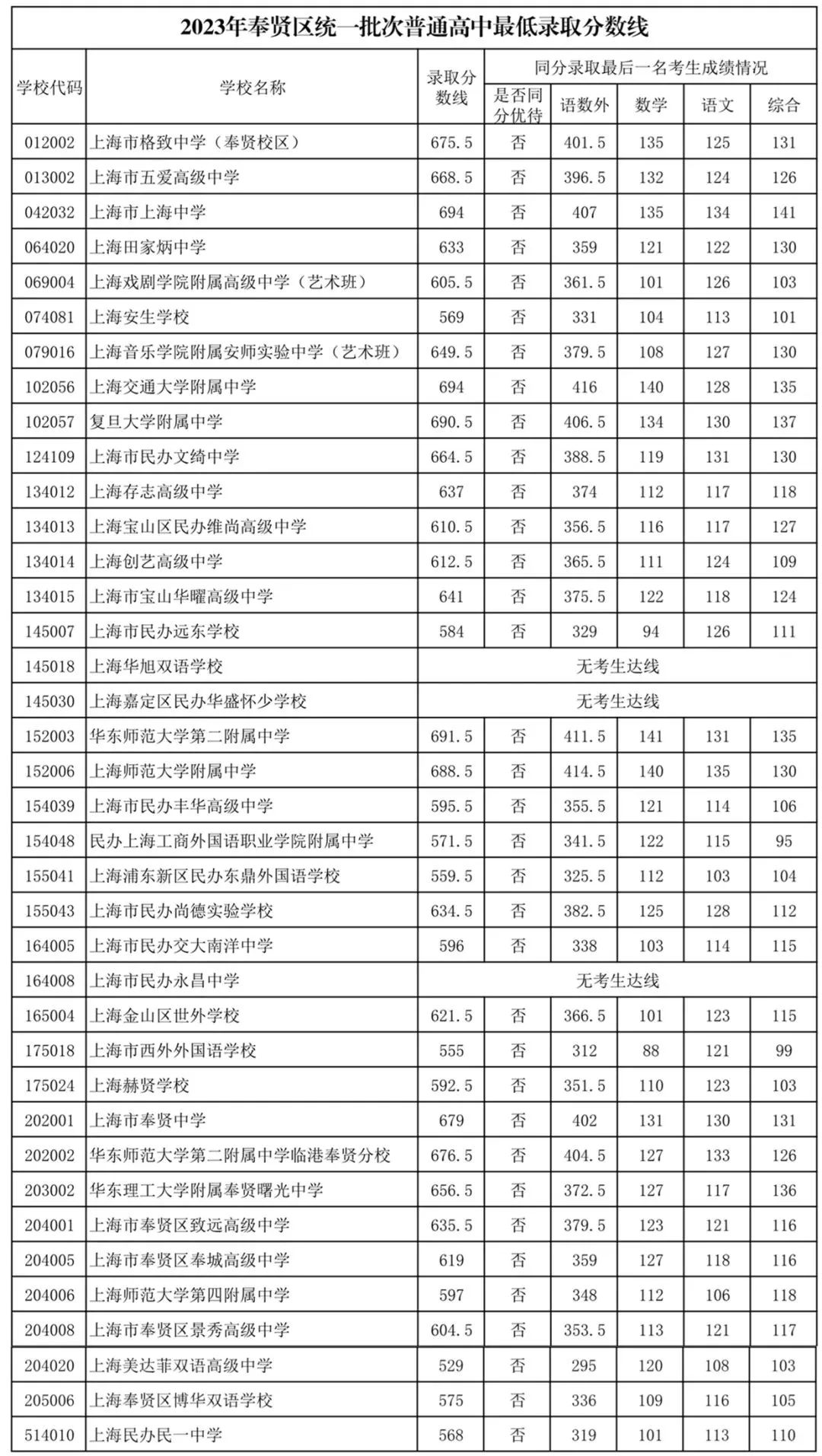 速看!上海16区中考统一招生分数线出炉!保底校落空怎么办? 速看!上海16区中考统一招生分数线出炉!保底校落空怎么办?