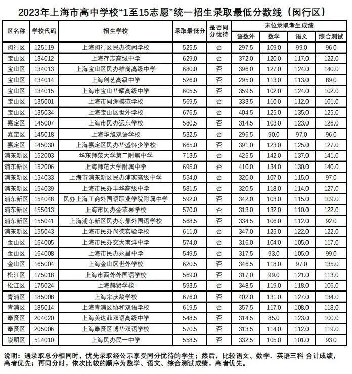 速看!上海16区中考统一招生分数线出炉!保底校落空怎么办? 速看!上海16区中考统一招生分数线出炉!保底校落空怎么办?