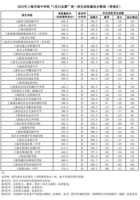 速看!上海16区中考统一招生分数线出炉!保底校落空怎么办? 速看!上海16区中考统一招生分数线出炉!保底校落空怎么办?