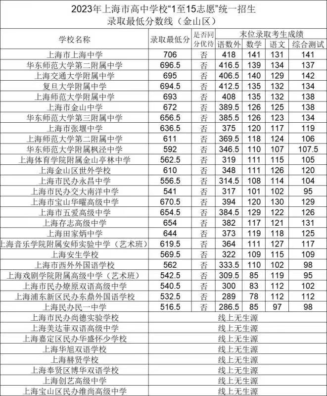 速看!上海16区中考统一招生分数线出炉!保底校落空怎么办? 速看!上海16区中考统一招生分数线出炉!保底校落空怎么办?