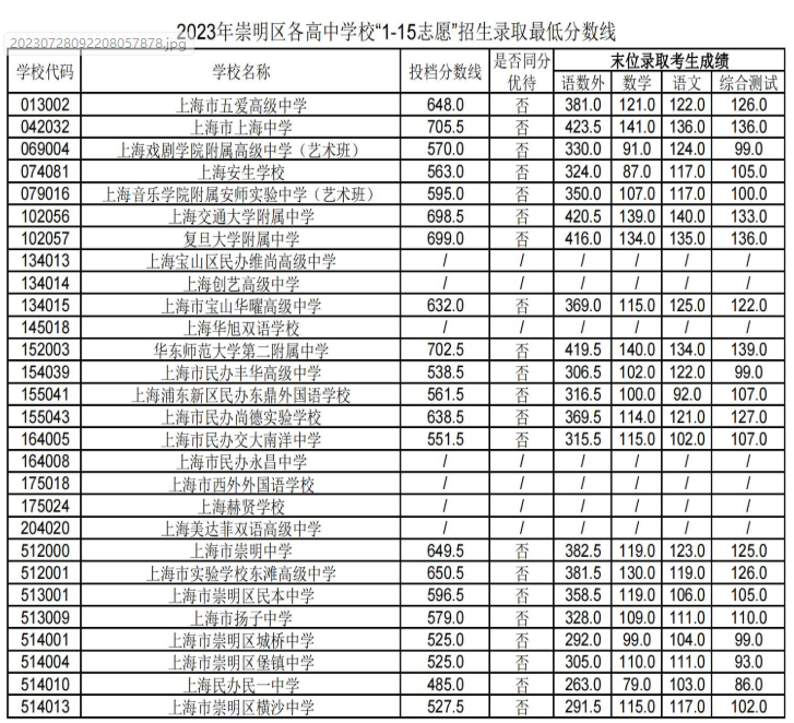 速看!上海16区中考统一招生分数线出炉!保底校落空怎么办? 速看!上海16区中考统一招生分数线出炉!保底校落空怎么办?