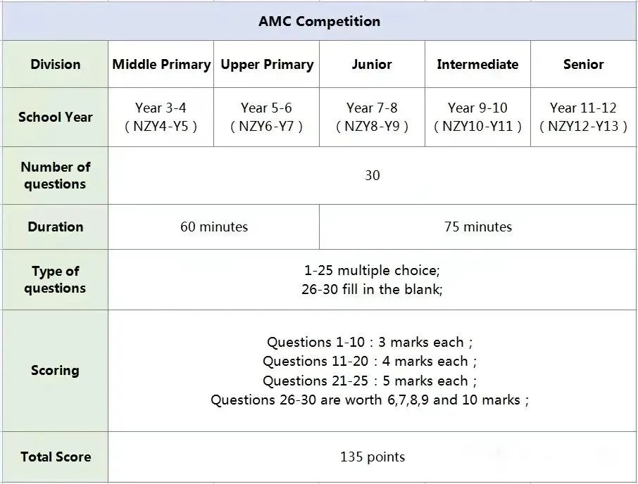 即将截止｜澳洲AMC数学竞赛助力申请全球TOP大学，3-12年级均可参加！