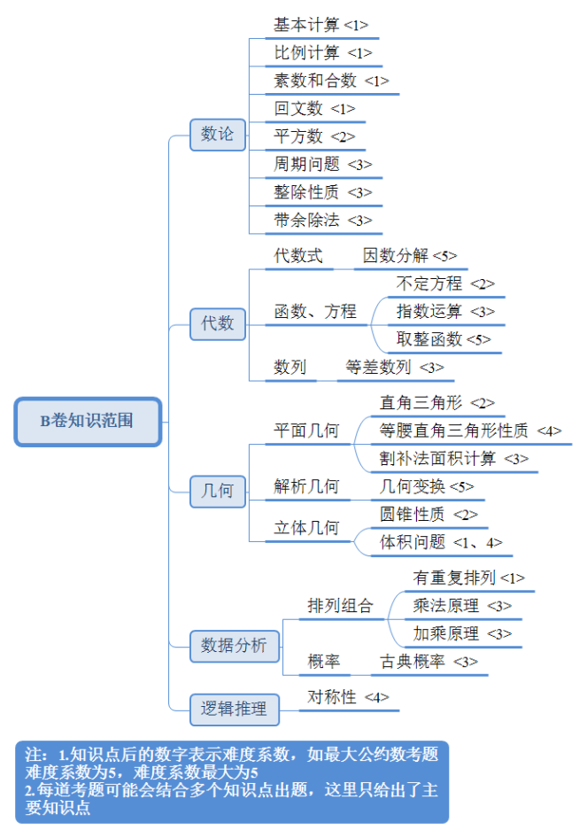 AMC10 AB卷知识范围汇总，犀牛AMC10培训课程火热报名中