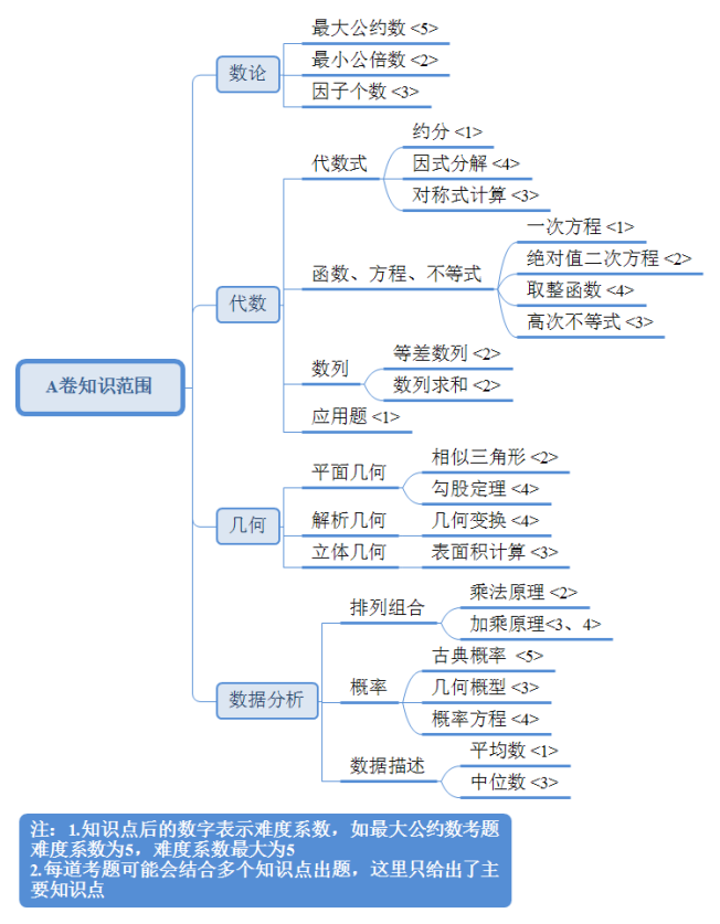 AMC10 AB卷知识范围汇总，犀牛AMC10培训课程火热报名中
