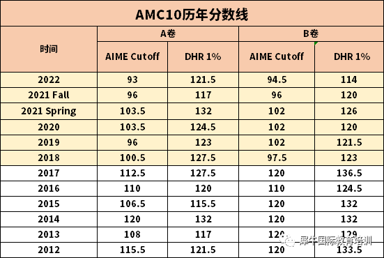 AMC10 AB卷知识范围汇总，犀牛AMC10培训课程火热报名中