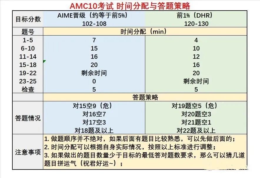 AMC10 AB卷知识范围汇总，犀牛AMC10培训课程火热报名中