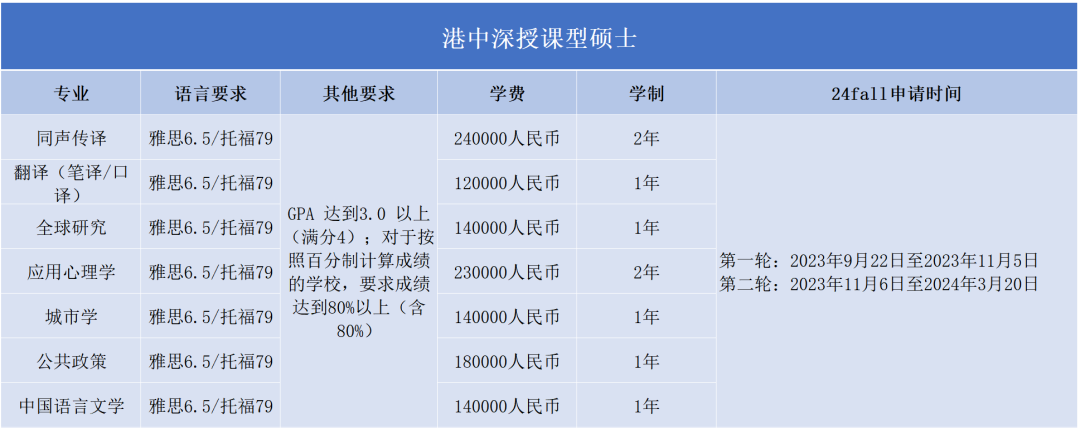 2024Fall | 香港中文大学（深圳）正式开放申请（附：各专业申请要求）