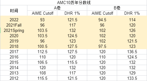 2022年AMC10数学竞赛A卷解析！预估多少分能闯进AIME竞赛？