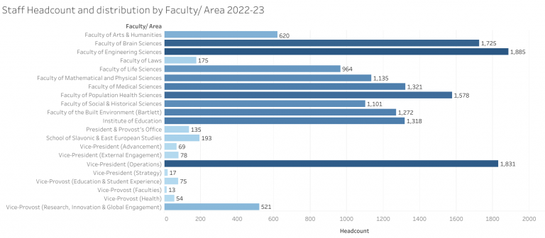 数据说：2023伦敦大学学院UCL最新数据