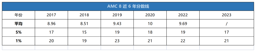 2023-2024 AMC报名进行中，关于AMC一文详解！