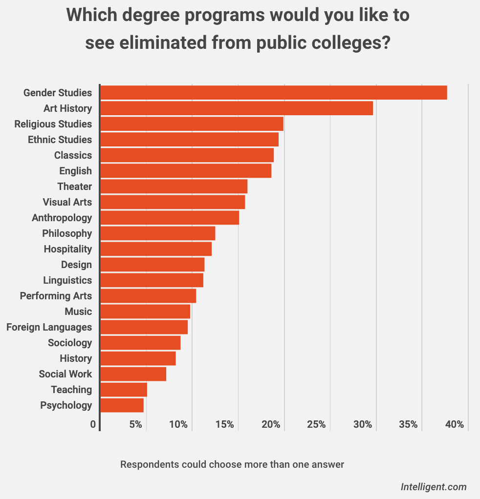51%美国大学生投票选出最想取消的低薪专业！文科社科学生哭惨了！