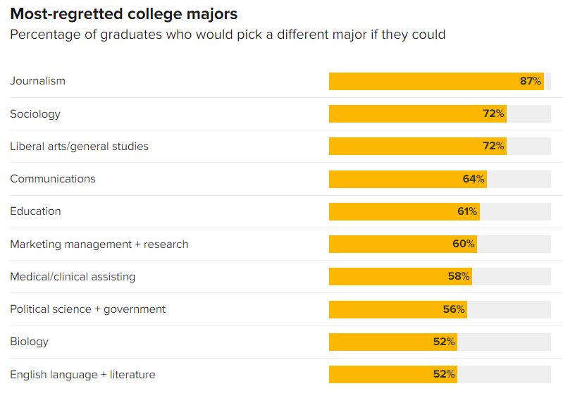 51%美国大学生投票选出最想取消的低薪专业！文科社科学生哭惨了！