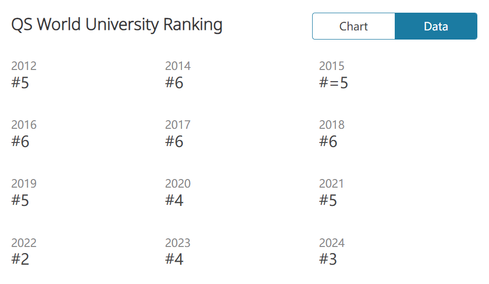 围观！过去10年中，哪些英国大学最保值？（附雅思成绩要求）