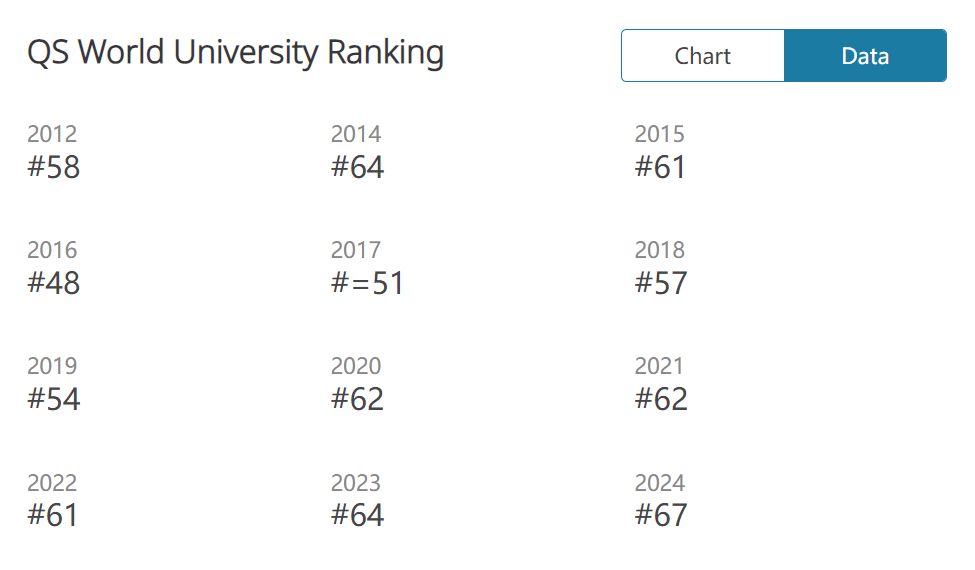 围观！过去10年中，哪些英国大学最保值？（附雅思成绩要求）
