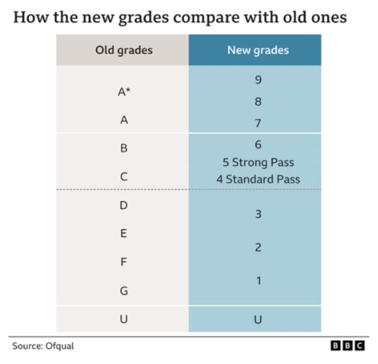 欲哭无泪…2023GCSE成绩压分严重！最高分降幅达17%