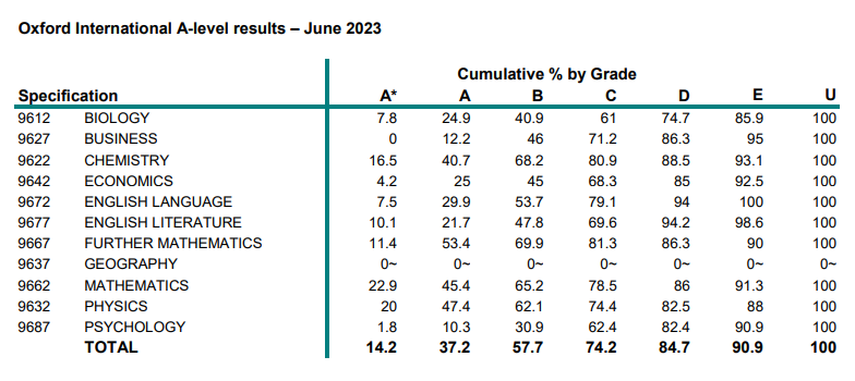 震惊！2023年A-Level夏季大考三大考试局A*率竟然是如此！！！