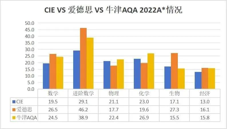震惊！2023年A-Level夏季大考三大考试局A*率竟然是如此！！！