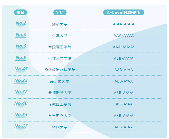 震惊！2023年A-Level夏季大考三大考试局A*率竟然是如此！！！