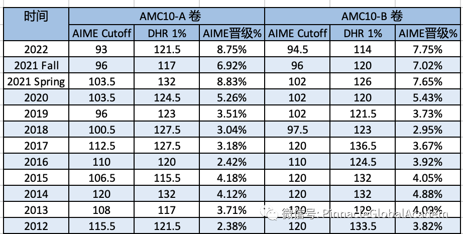 AMC10竞赛所需的干货及如何有效准备拿高分