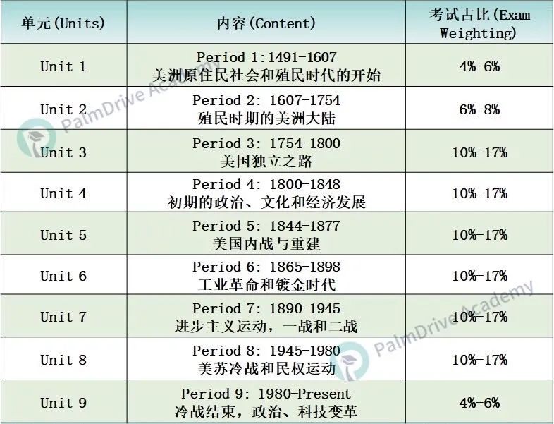 [AP科普专栏] ｜No.6 AP历史考什么？AP历史拿5分难吗？