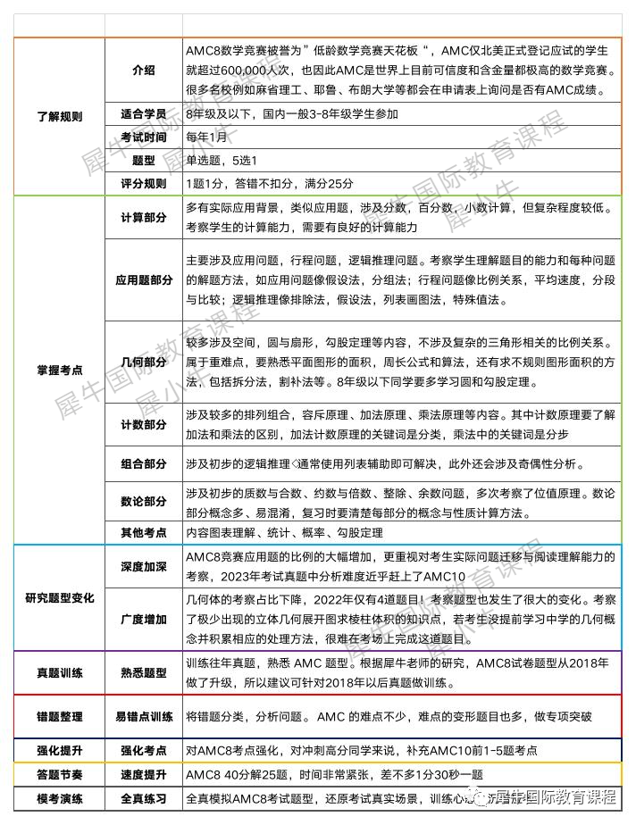 为什么这么多小学生选择参加AMC8？AMC8个人允许报名？附犀牛AMC8培训+代报名