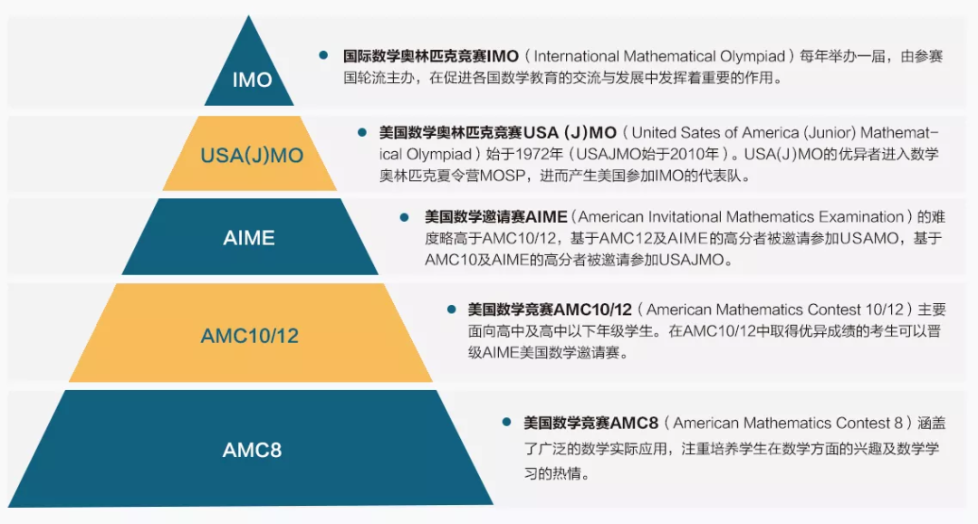 上海AMC8培训课程介绍（线上线下均有、1V1/小班可多选）