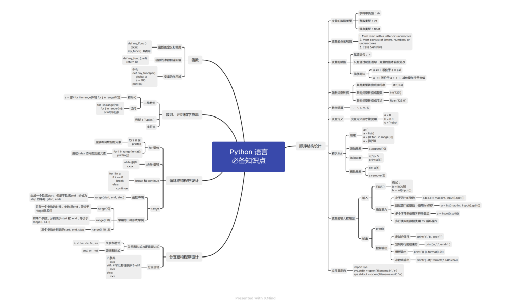 USACO三大语言C++、Java、Python知识结构图