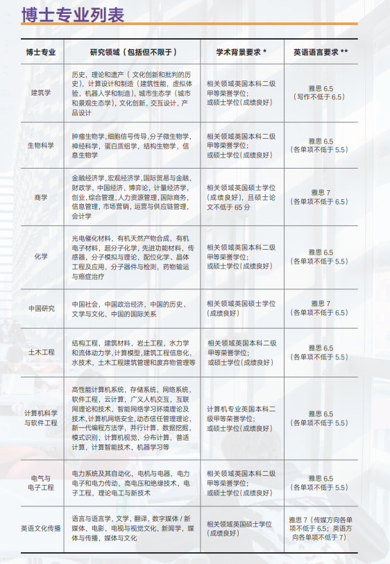 1+1＞2的优质中外合办院校西交利物浦大学！博士项目申请时间，申请条件，PhD学费和奖学金都在这里！
