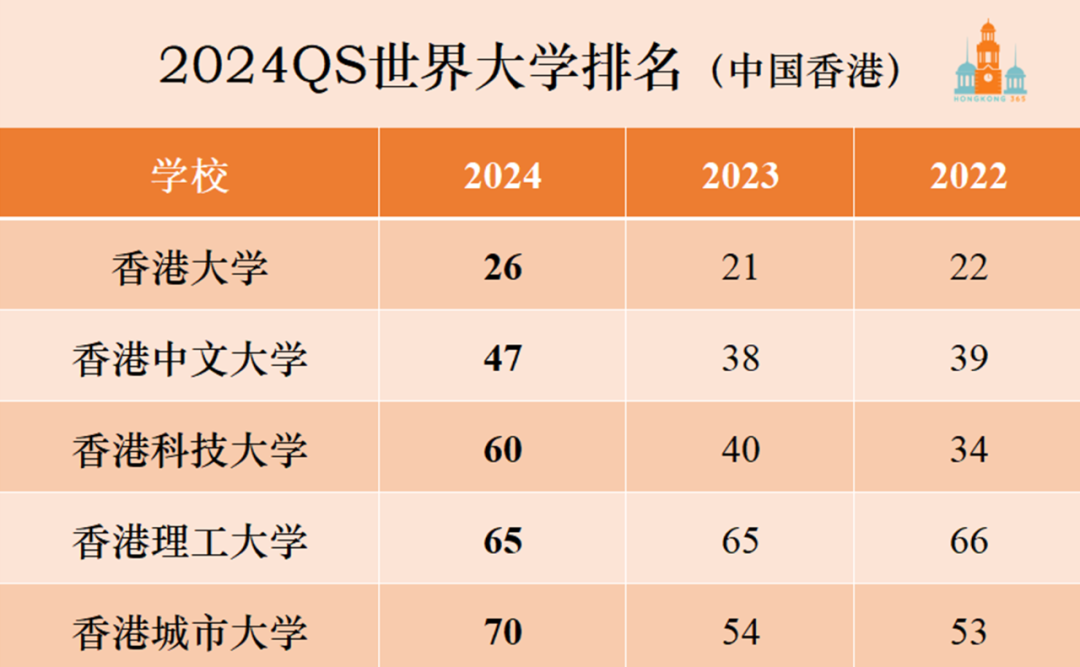 香港八大本科2024-2025学年扩招一倍大陆籍考生？！A-Level考生们有福了！