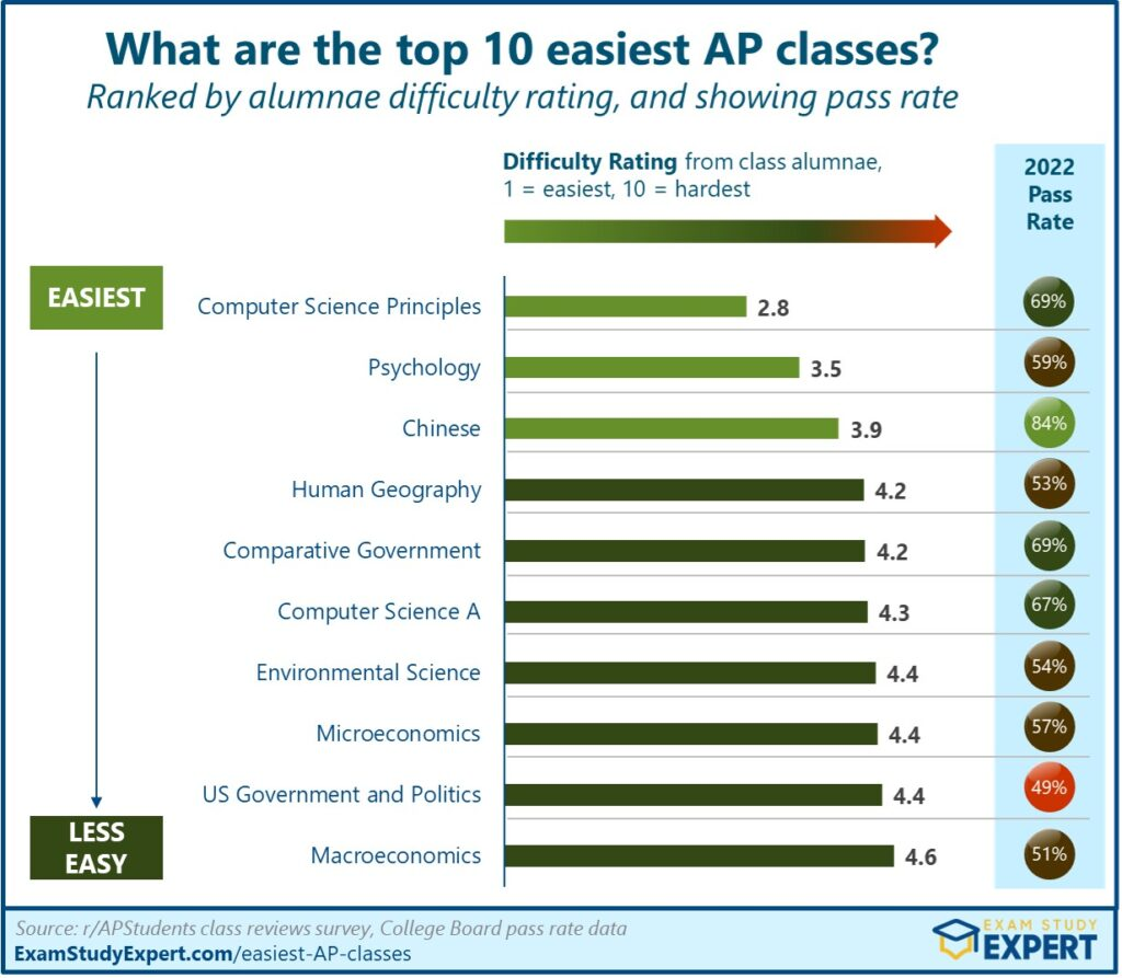 美国学生心目中「最简单&最难」的AP科目分别是谁？