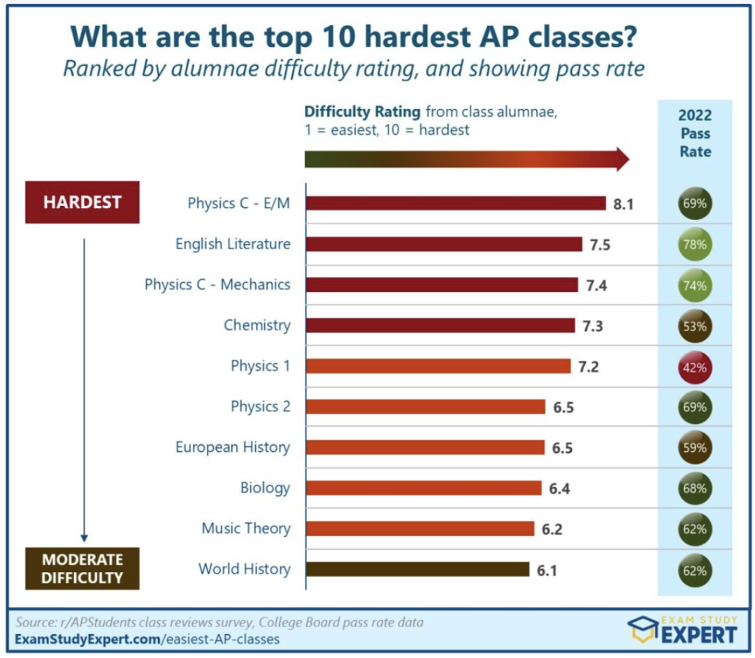 美国学生心目中「最简单&最难」的AP科目分别是谁？