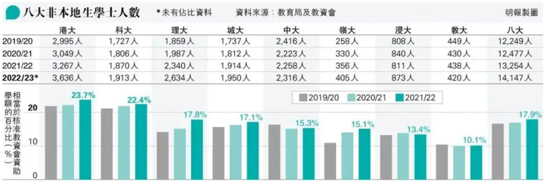香港八大24/25学年本科扩招一倍大陆籍考生？！申港的学生有福了！