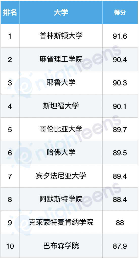 2024美国最具性价比大学排名！
