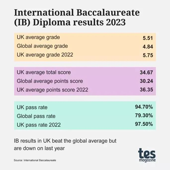 2023英国私校IB成绩出炉，哪些学校是真正的“牛剑收割机”？