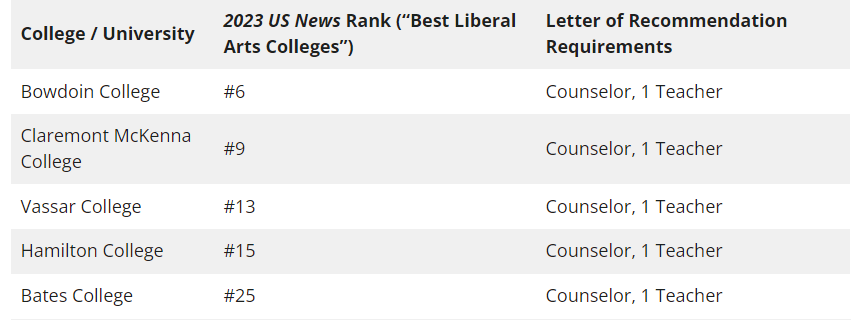 申请美国顶尖大学需要几封推荐信？2封？3封？还是不需要？