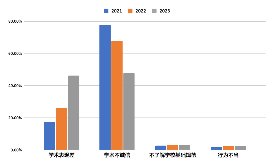 留美中国学生被开除报告出炉：超7成来自TOP100大学
